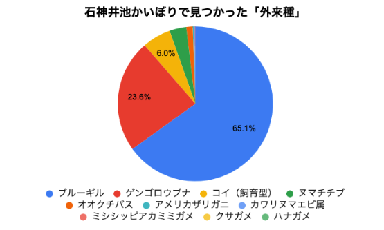外来種の数の円グラフ(%)